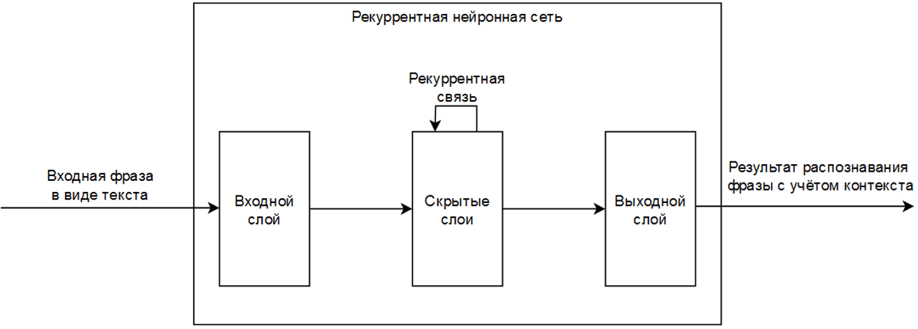 Структура RNN для NLP