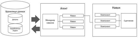 Схема работы библиотеки DeepPavlov