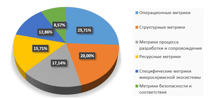 Рисунок 2 – Распределение метрик по категориям