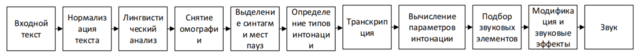 Рисунок 1. Последовательность обработки текста