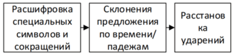 Рисунок 2. Блок лингвистической обработки