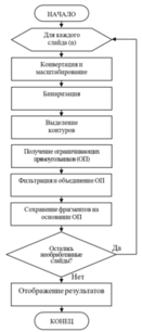 Рисунок 1 – Обобщенный алгоритм обработки изображения