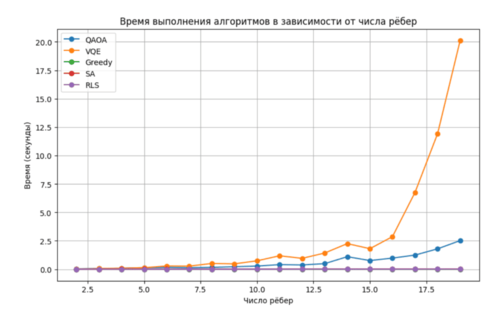 Рис. 4. График выполнения затраченного времени на работу алгоритма