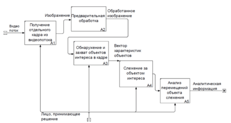 Рис. 1. Обобщенная функциональная схема КСАВИ