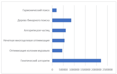 Рис. 4 – Количество статей, использующих выбранные алгоритмы на этапе
        композиции сервисов