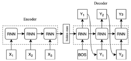 Рисунок 1 – Sequence-to-sequence модель для машинного перевода