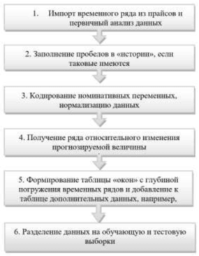 Рисунок 1 – Процесс предварительной обработки данных временного ряда
