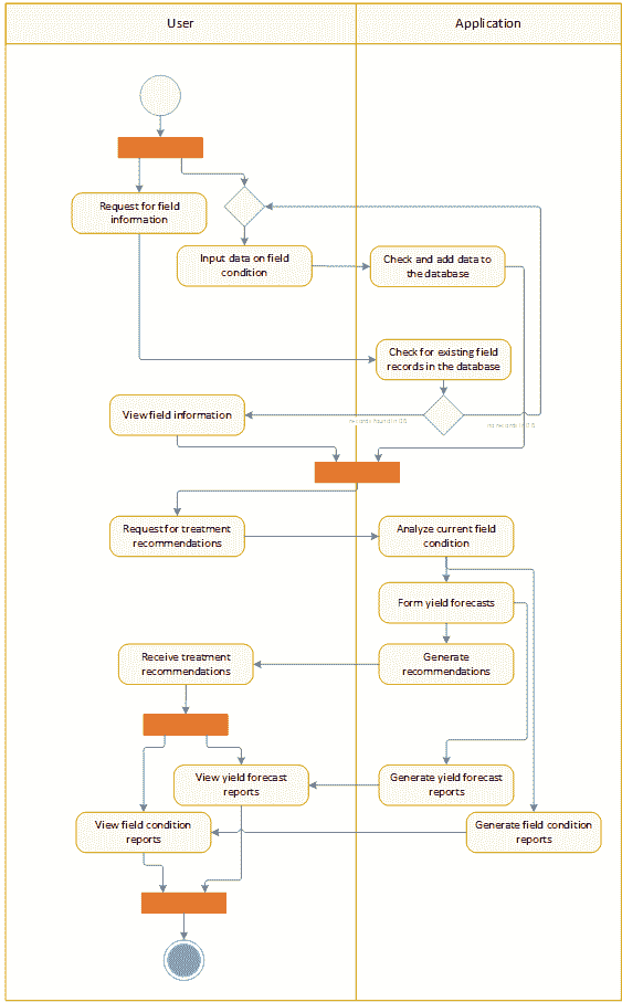 Activity Diagram