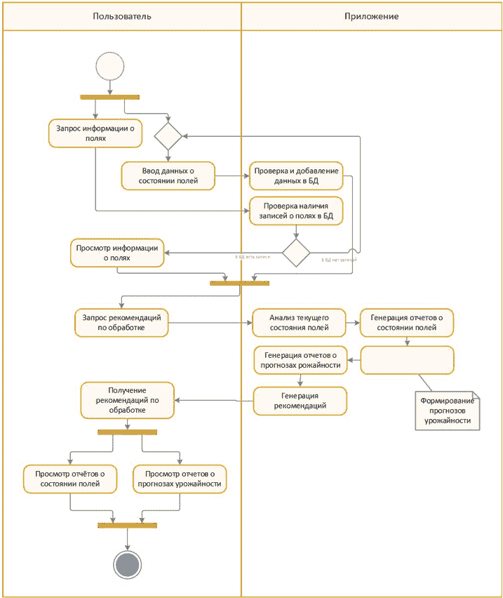 Activity Diagram