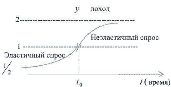 Логистическая кривая