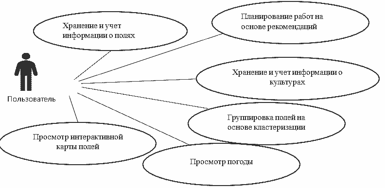 Диаграмма вариантов использования