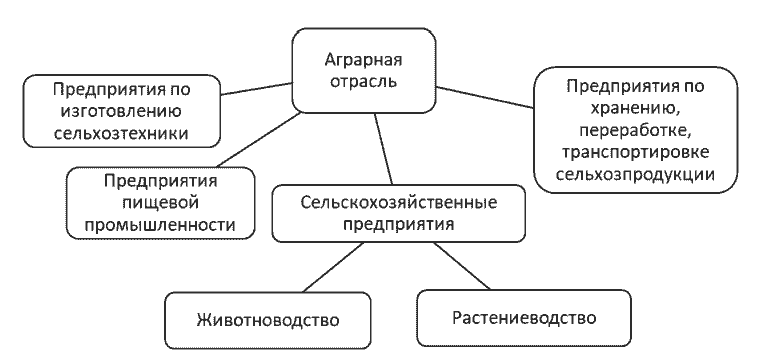 Секторы аграрной области