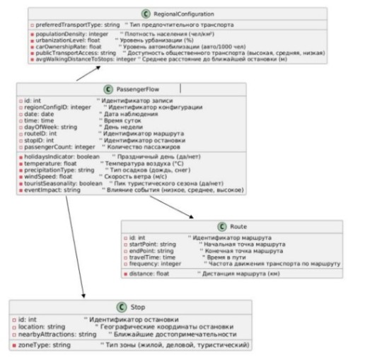 Data model with regional configuration fields