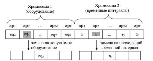Схема мутации особи