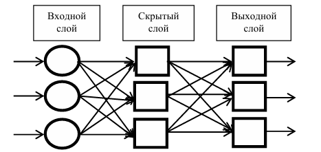 Многослойная нейронная сеть