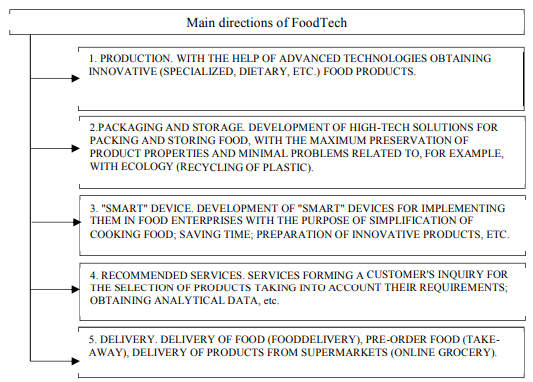 �������� ����������� FoodTech 