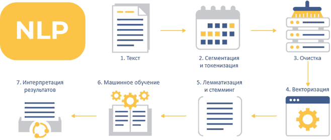 ����� NLP-pipeline
