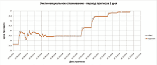 Двухдневный прогноз методом экспоненциального сглаживания