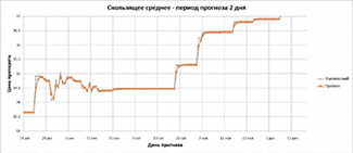 Двухдневный прогноз методом скользящего среднего