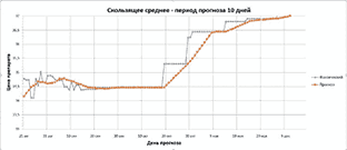 Десятидневный прогноз методом экспоненциального сглаживания