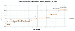 Месячный прогноз методом экспоненциального сглаживания