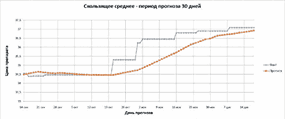 Месячный прогноз методом скользящего среднего периодом на 30 дней