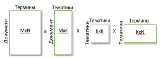 SVD разложение для LSA/LSI