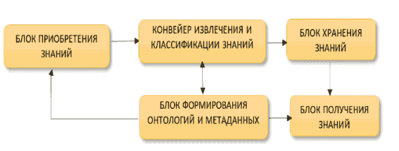 Укрупненная структура СУИР