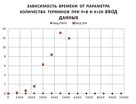 Время выполнения процедур ввода при увеличении количества терминов
