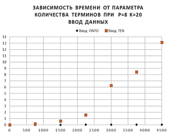 Время выполнения процедур ввода при увеличении количества терминов