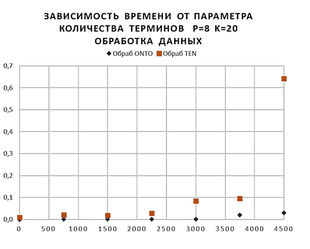 Время выполнения процедур обработки при увеличении количества терминов