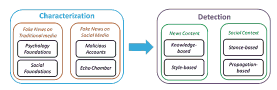 Fake news on social media: from characterization to detection