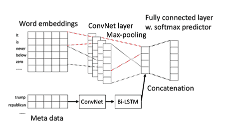 The proposed hybrid Convolutional Neural Networks framework for integrating text and meta-data
