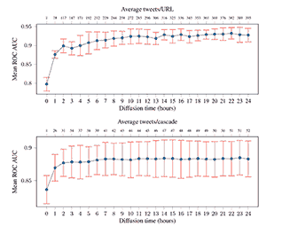 Performance as function of cascade diffusion time