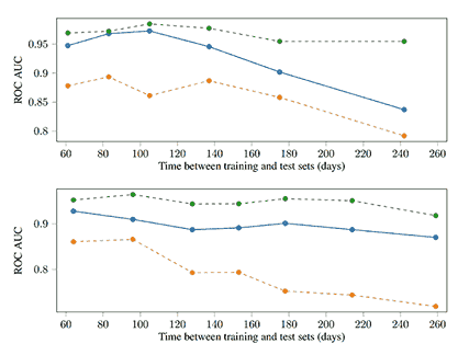 Effects of training set aging on performance