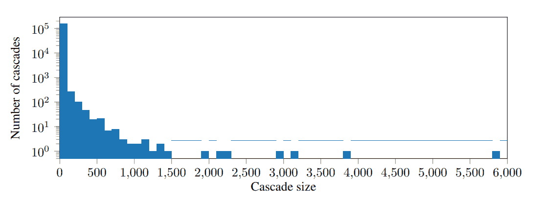 Distribution of cascade sizes in the dataset