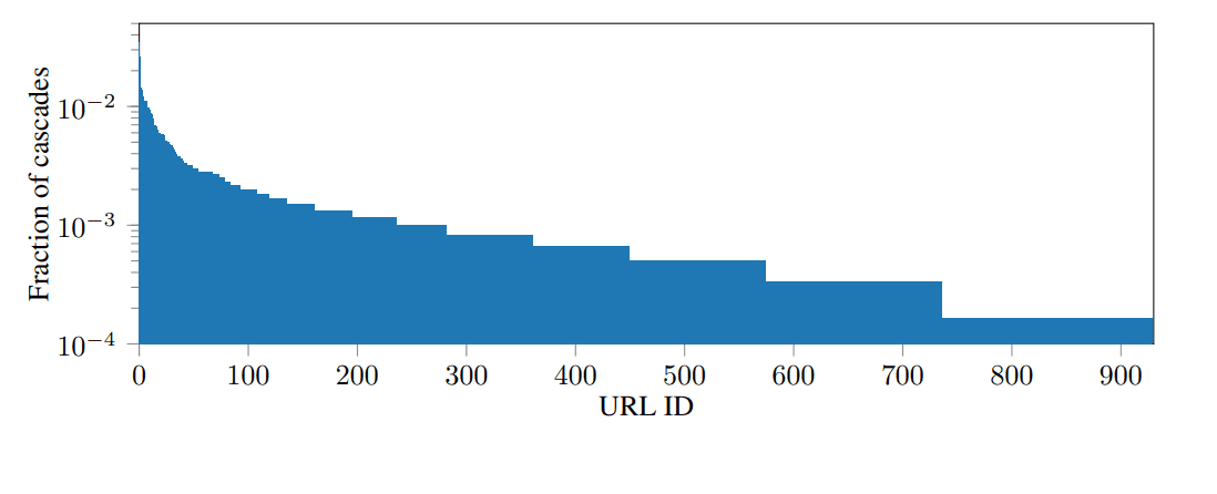 Distribution of cascades over URLs