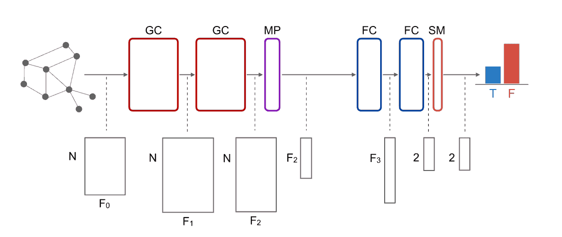 Architecture of the neural network model