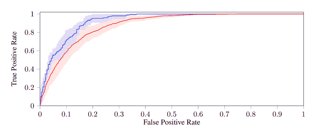 Performance of URL-wise and cascade-wise fake news detection