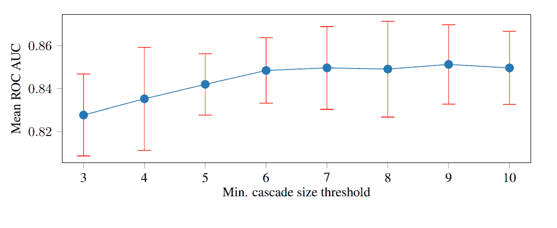 Performance dependence on minimum cascade size