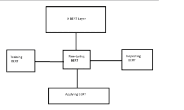 Conditioning for BERT model