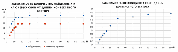 Рисунок 5: Результаты экспериментов по определению оптимальной длины контекстного вектора