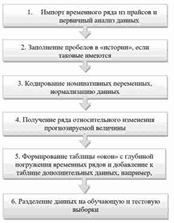 Процесс предварительной обработки данных временного ряда
