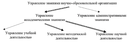 Обобщенная структура системы управления знаниями научно-образовательной организации – вуза