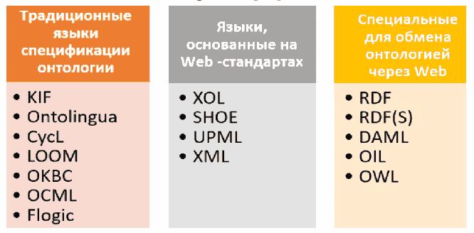 Классификация языков описания онтологии