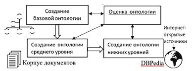 Комбинированный способ создания прикладной онтологии