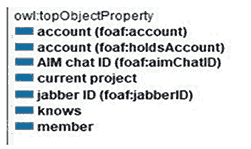 Объектные свойства для выбранных классов FOAF