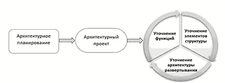 Итерационный процесс архитектурного анализа