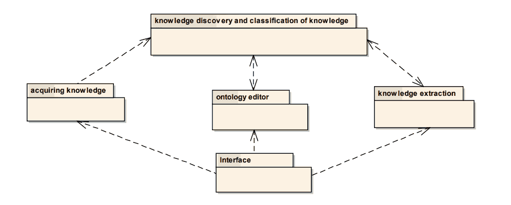 Модульная структурная модель системы (package diagram)
