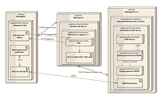 Модель размещения компонентов системы (deployment diagram)